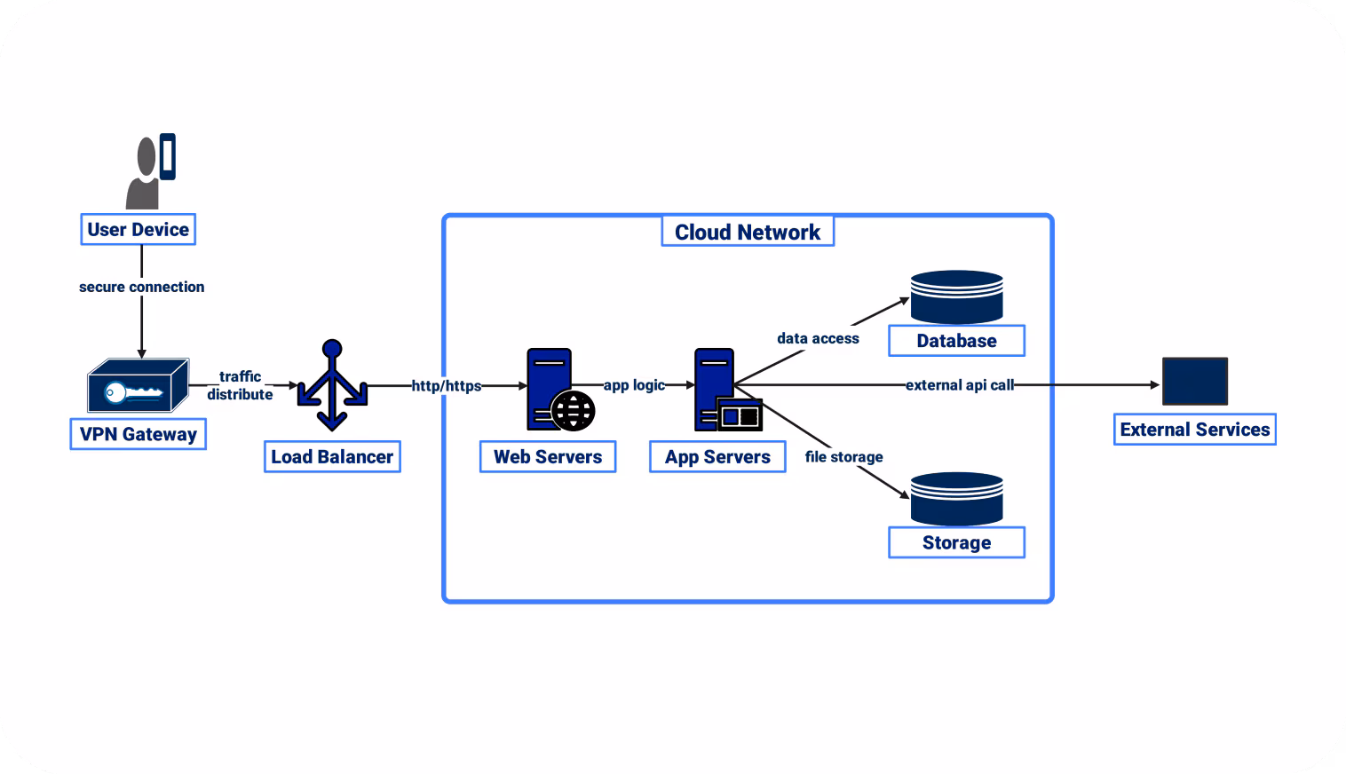 API integration connecting multiple enterprise systems
