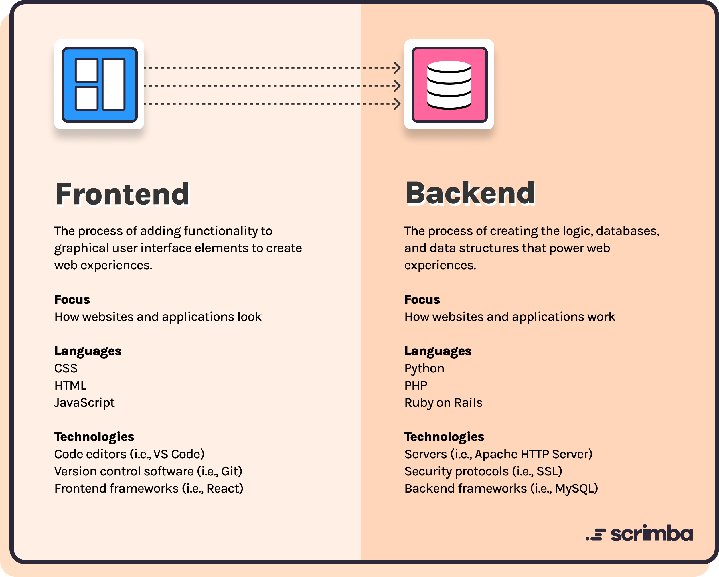 Full stack web development coding on computer screen