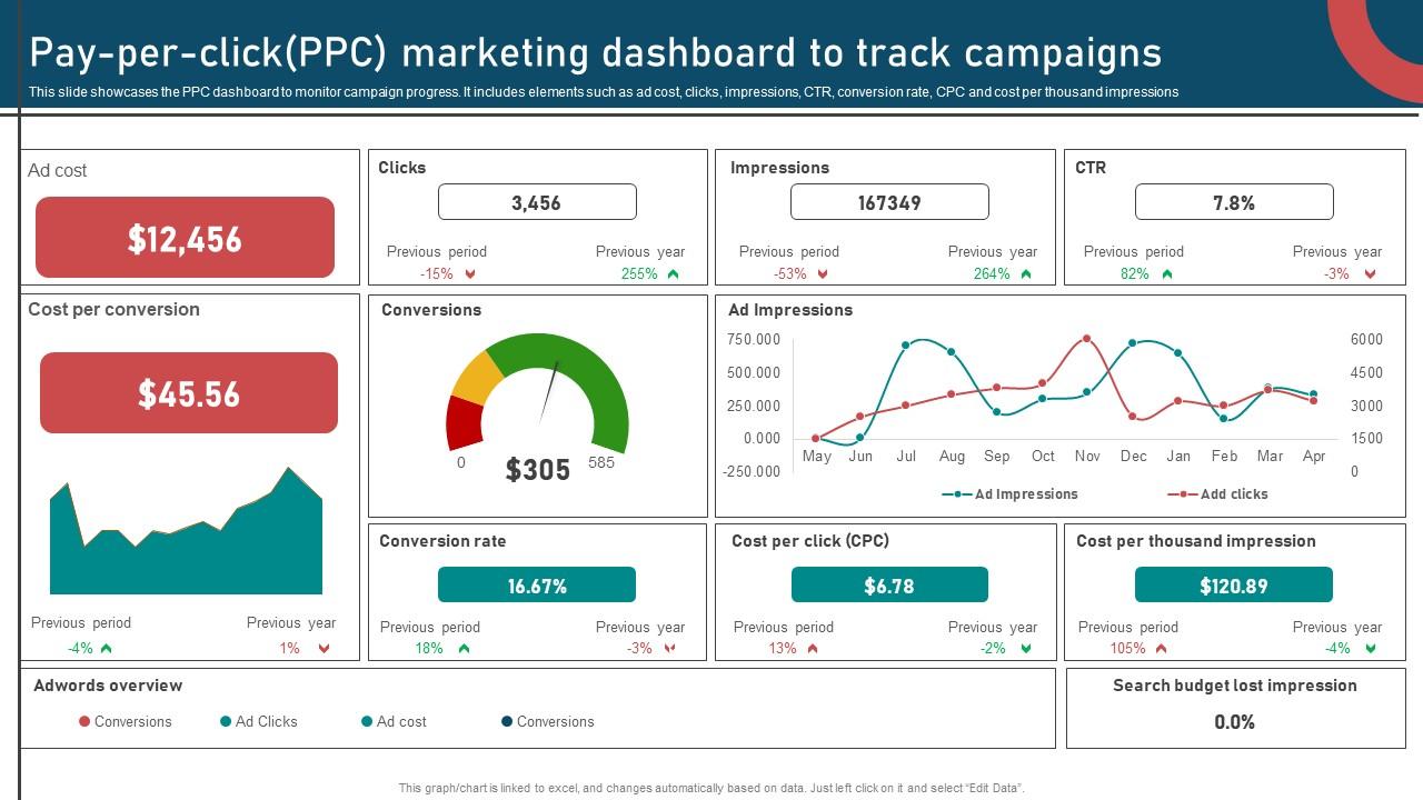 Pay per click digital advertising performance dashboard
