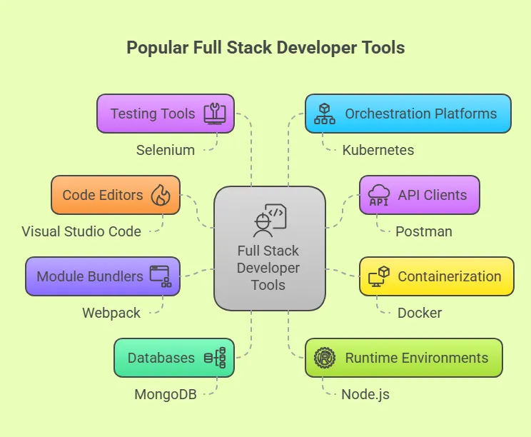 Web application development and UI UX design process