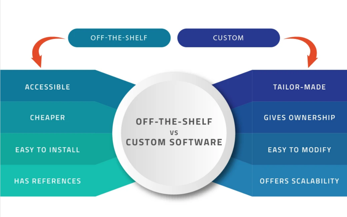Custom ERP Software vs Off-the-Shelf: Complete Cost & Feature Comparison