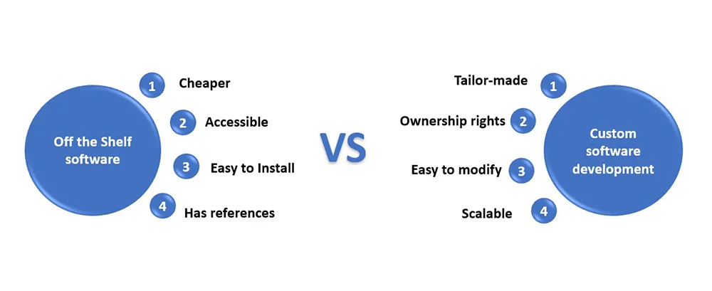 Custom ERP Software vs Off-the-Shelf: Complete Cost & Feature Comparison
